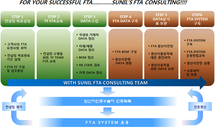FTA CONSULTING